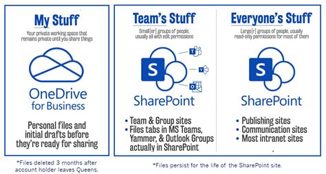 queens onedrive|OneDrive .